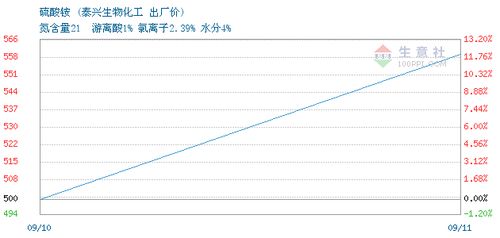 濰坊泰興生物化工有限責任公司2021年09月10日硫酸銨最新交易報價分析